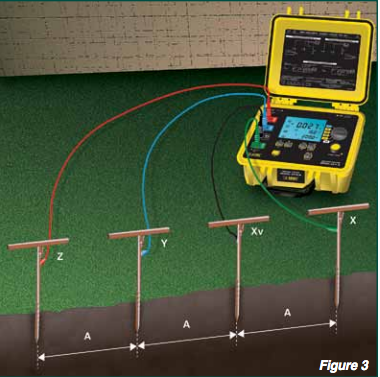 Setup diagram Figure 3 - Testing Soil Resistivity