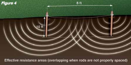 Effective resistance areas