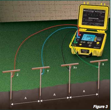 Setup diagram Figure 3 - Testing Soil Resistivity