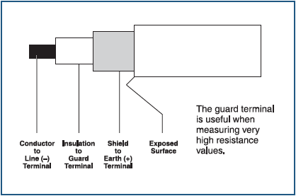 Utilizing the guard terminal
